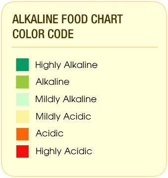 Printable Alkaline Acid Food Chart